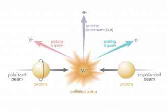 Spinning protons: ‘Flavors’ of antiquarks create different effects