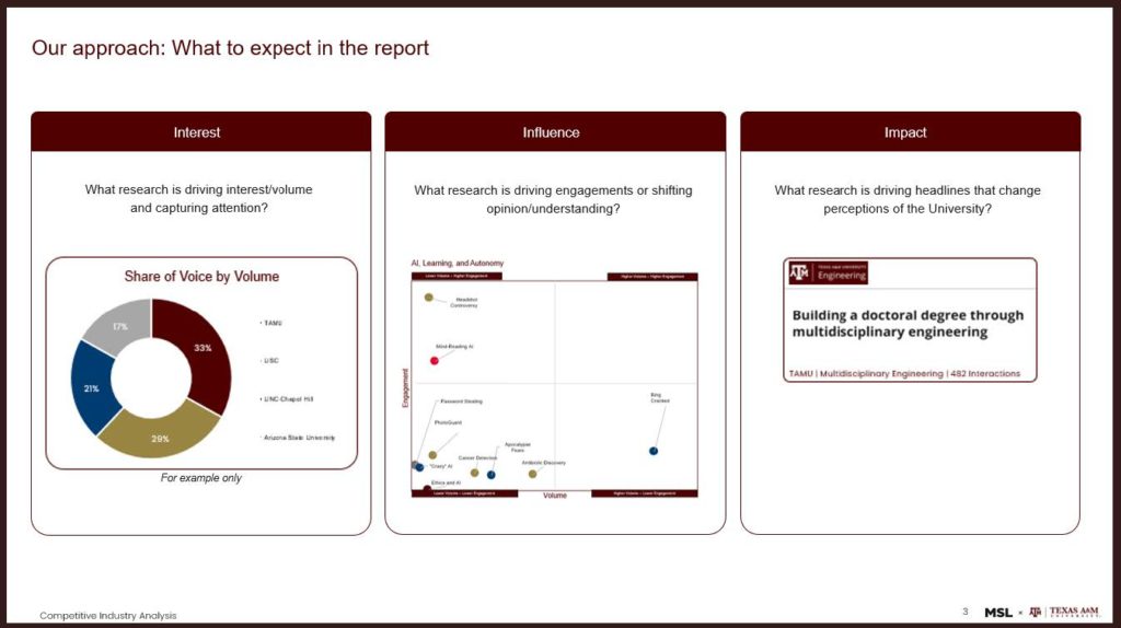 Our approach: What to expect in the report

Interest
What research is driving interest/volume and capturing attention?

Share of Voice by Volume
TAMU: 33%
USC: 29%
UNC-Chapel Hill: 21%
Arizona State University: 17%

Influence
What research is driving engagements or shifting opinion/understanding?

AI, Learning, and Autonomy
Lower Volume, Higher Engagement:
Headshot Controversy
Mind-Reading AI

Lower Volume, Lower Engagement:
Ethics and AI
"Crazy" AI
Password Stealing
PhotoGuard
Cancer Screening
Apocalypse Fears
Antibiotic Discovery

Higher Volume, Lower Engagement:
Bing Cracked

Higher Volume, Higher Engagement:
blank

Impact
What research is driving headlines that change perceptions of the Universtiy?

Texas A&M University Engineering
Building a doctoral degree through multidisciplinary engineering
TAMU | Multidisciplinary Engineering | 482 interactions

Competitive Industry Analysis
MSL x Texas A&M University