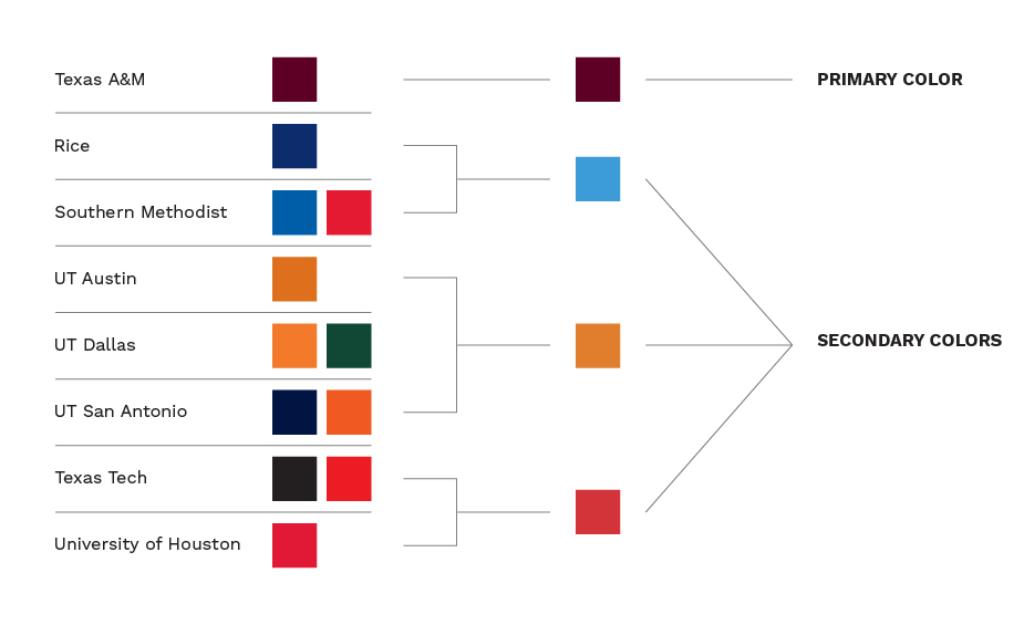 Color graph showing how the primary and secondary colors are derived from the participating schools